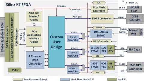 Extensible Framework (EFW) For Xilinx KC705 Module Block Diagam