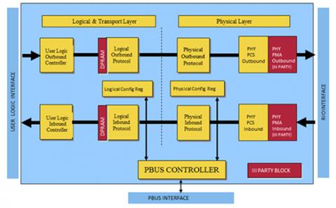 RapidIO Controller with V4.1 Support Block Diagam