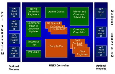 Universal NVM Express Controller (UNEX) Block Diagam
