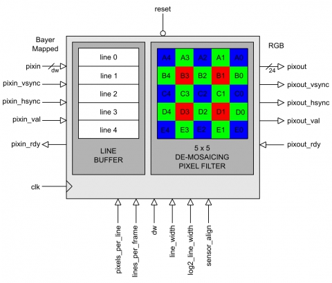 Bayer to RGB Converter Block Diagam