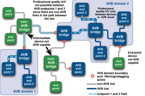 Gigabit Ethernet MAC with AVB  Block Diagam