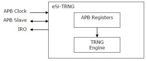 TRNG with AMBA APB Interface fully compliant with NIST 800-22 Block Diagam