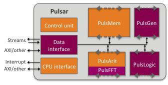 Scalable and Programmable Co-processor Block Diagam