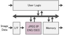 JPEG Codec 4K(YUV422) 96fps@200MHz, Block Diagam