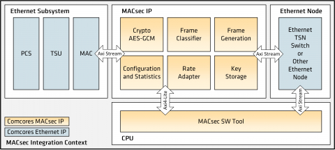 MACsec 10G/25G Block Diagam