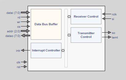 Tiny UART Block Diagam