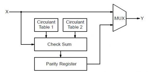 1.75 Gbit/s CCSDS (8160,7136) LDPC Encoder IP Core virtex 7 block diagram 