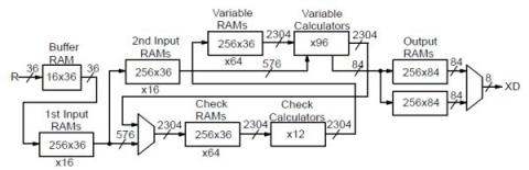 CCSDS (8160,7136) LDPC Decoder Block Diagam