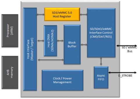 SD 3.0 / SDIO 3.0 / eMMC 5.0 Host Controller Block Diagam