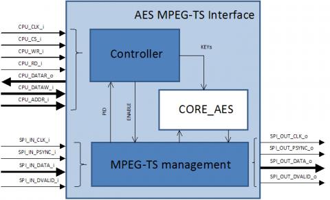 AES MPEG-TS Interface Block Diagam