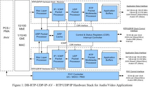 RTP / UDP / IP Hardware Stack for Audio / Video Application Block Diagam