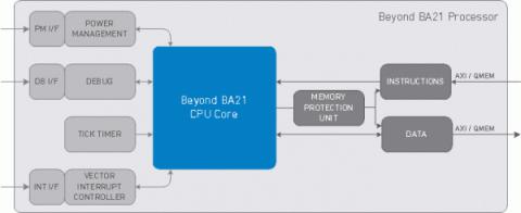 Low Power 32-bit Processor  Block Diagam