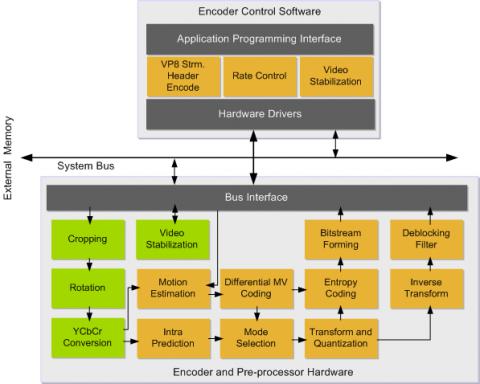 WebM VP8 Video Encoder Hardware IP Block Diagam