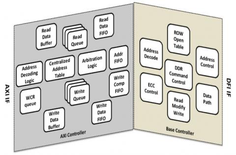 High Performance DDR5/4/3 Memory Controller Block Diagam