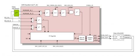 LMS Adaptive Channel Equalizer Block Diagam