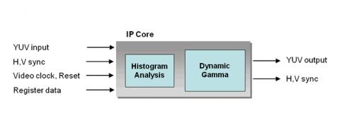 Dynamic gamma correction IP using histogram analysis Block Diagam