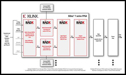 EdgeQAM IP Core Set (1 x RF Port, 160-Ch, ADI) Block Diagam