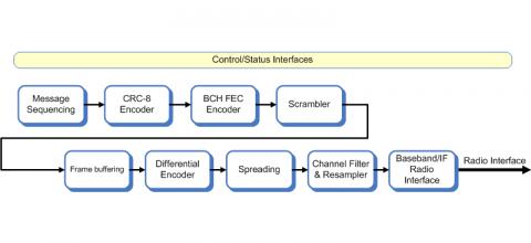 DVB-CID modulator Block Diagam