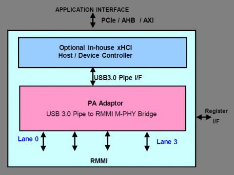 USB 3.0 SSIC Controller Block Diagam