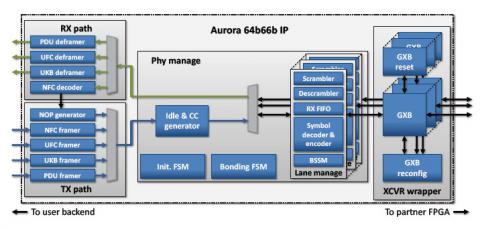 Aurora-like 64b/66b @14Gbps for ALTERA Devices virtex 7 block diagram 