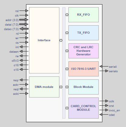 ISO 7816 Based Smart Card Reader Block Diagam