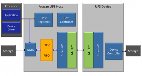 UFS 2.1 Host Controller compatible with M-PHY 3.1 and UniPro 1.6 Block Diagam