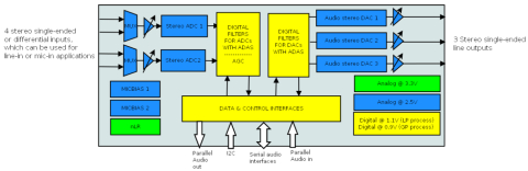 100 dB of SNR, 24-bit multichannel audio CODEC with embedded regulator and high CMRR Block Diagam