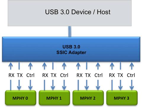 USB 3.0 SSIC PHY  Block Diagam