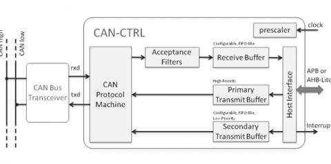 CAN 2.0, CAN FD & CAN-XL Bus Controller Block Diagam