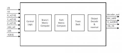 WCDMA Release 9 compliant Viterbi Decoder Block Diagam