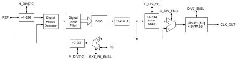 Wide-Range Low-Area Digital PLL in TSMC 28HPM Block Diagam