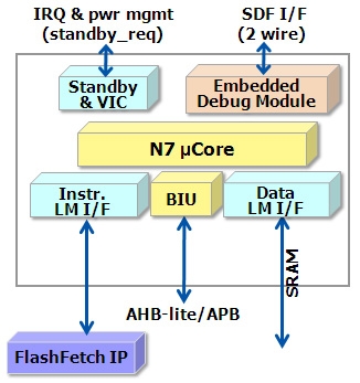 Entry-level Low-Power 32-bit Processor Block Diagam