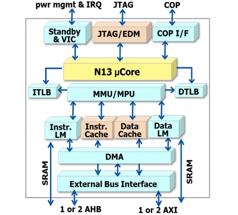 High-performance Processor for Real-time and Linux Applications Block Diagam