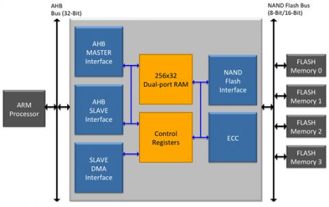 ONFI 2.3 NAND Flash Controller  Block Diagam