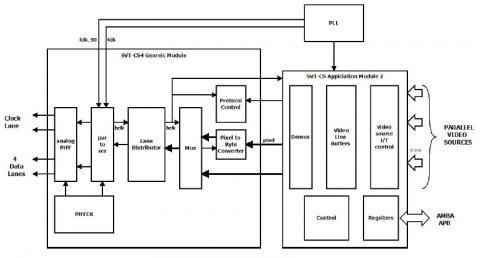 Multi-Video-Source Multiplexing Serial Video Transmitter for MIPI CSI2 Block Diagam