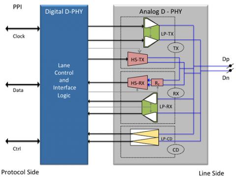 MIPI D-PHY in  ON Semiconductor 180nm Block Diagam