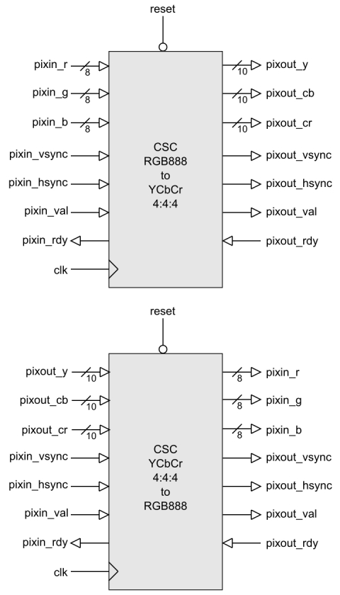 Colour-Space Converter Block Diagam