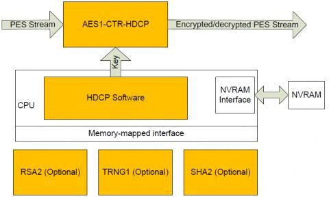 HDCP 2.0 Encryption Suite Block Diagam