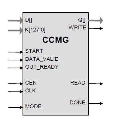 G.hn AES-CCM Core Block Diagam