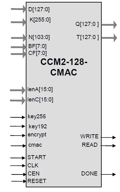 Generic CCM AES Core with CMAC Option Block Diagam