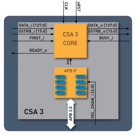 CSA3 Descrambler Block Diagam