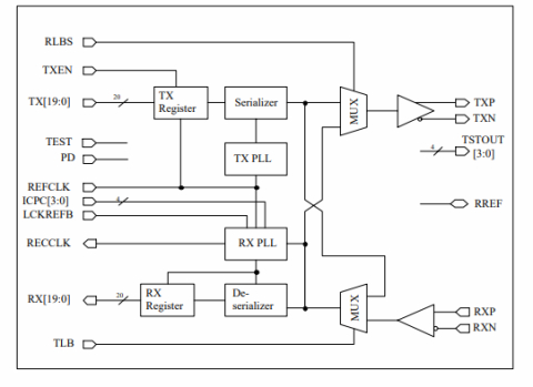 2.5 Gbps Transceiver core Block Diagam
