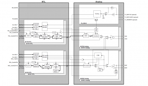 MIPI M-PHY (HS-G3) in GF 28LP Block Diagam