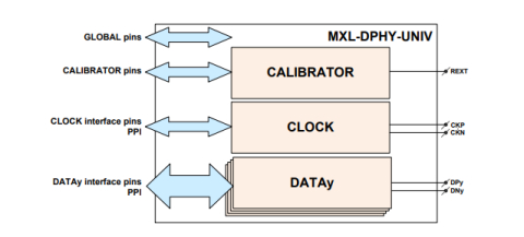 MIPI D-PHY Universal IP in TSMC 28HPM Block Diagam