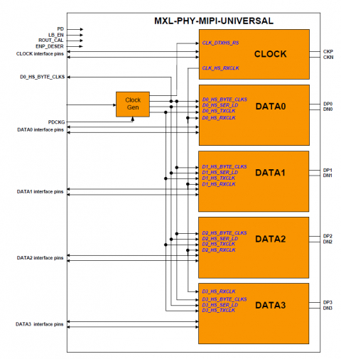 MIPI D-PHY Universal IP in SMIC 130nm Block Diagam