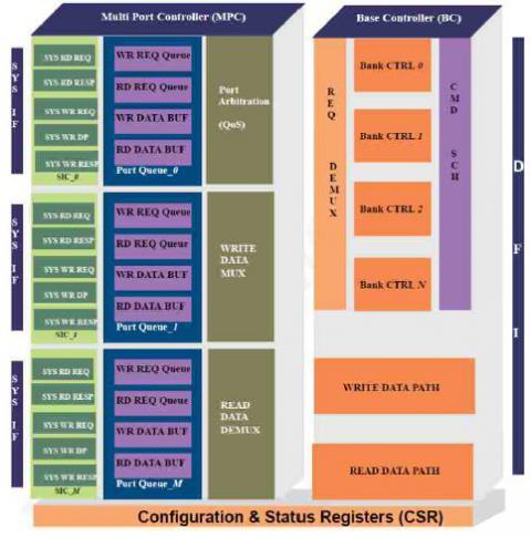 Universal Multiport Memory Controller - LPDDR 3/2 Controller  Block Diagam