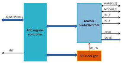 Quad SPI Controller Block Diagam