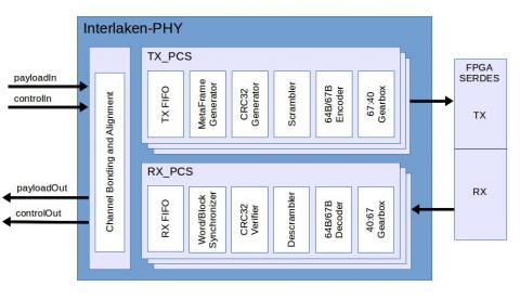 Interlaken-PHY  Block Diagam