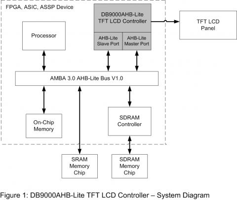 Display Controller - LCD / OLED Panels (AHB-Lite Bus) Block Diagam