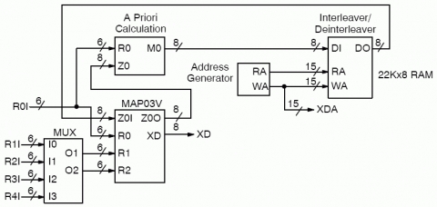 3GPP UMTS LTE 3GPP2 cdma2000 1xEV-DV 1xEV-DO Turbo Decoder with Optional Viterbi Decoder Block Diagam